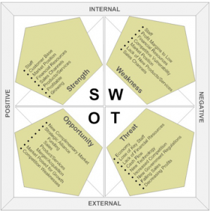 swot